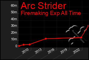 Total Graph of Arc Strider