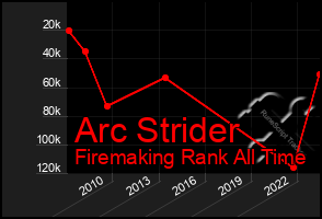 Total Graph of Arc Strider