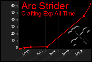 Total Graph of Arc Strider