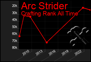 Total Graph of Arc Strider