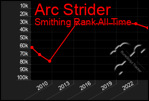Total Graph of Arc Strider