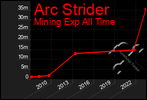 Total Graph of Arc Strider