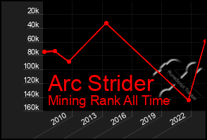 Total Graph of Arc Strider