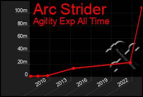 Total Graph of Arc Strider