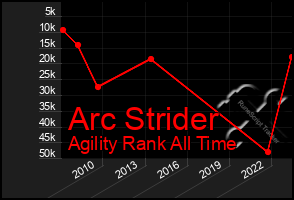 Total Graph of Arc Strider