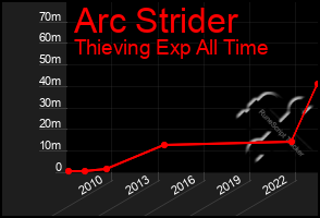 Total Graph of Arc Strider