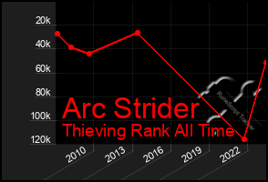 Total Graph of Arc Strider