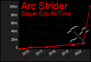 Total Graph of Arc Strider