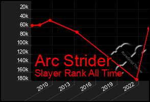 Total Graph of Arc Strider