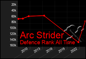 Total Graph of Arc Strider