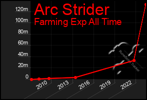 Total Graph of Arc Strider