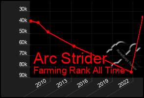 Total Graph of Arc Strider