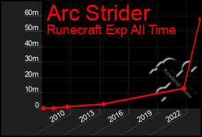 Total Graph of Arc Strider