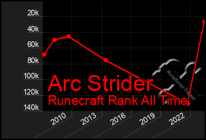 Total Graph of Arc Strider