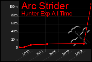 Total Graph of Arc Strider