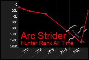 Total Graph of Arc Strider