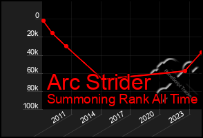 Total Graph of Arc Strider