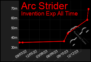 Total Graph of Arc Strider