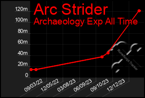 Total Graph of Arc Strider