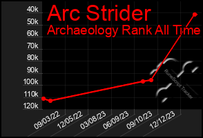 Total Graph of Arc Strider