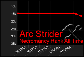 Total Graph of Arc Strider