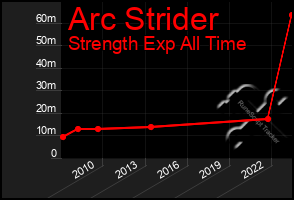 Total Graph of Arc Strider