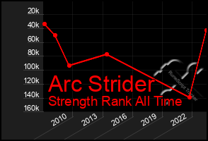 Total Graph of Arc Strider