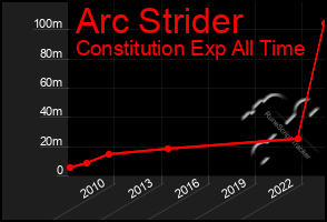 Total Graph of Arc Strider