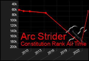 Total Graph of Arc Strider