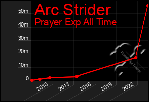 Total Graph of Arc Strider