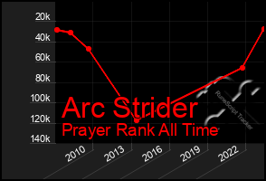 Total Graph of Arc Strider