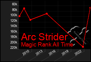 Total Graph of Arc Strider