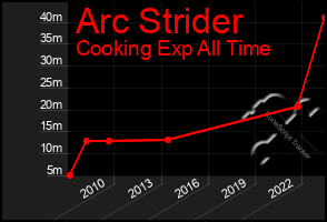 Total Graph of Arc Strider