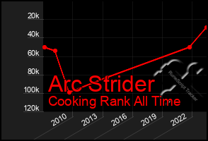 Total Graph of Arc Strider