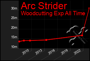 Total Graph of Arc Strider