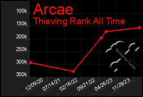 Total Graph of Arcae