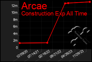 Total Graph of Arcae