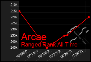 Total Graph of Arcae