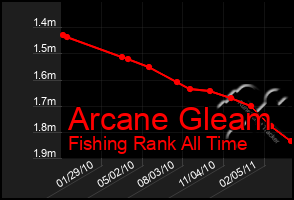 Total Graph of Arcane Gleam