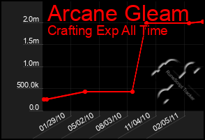 Total Graph of Arcane Gleam