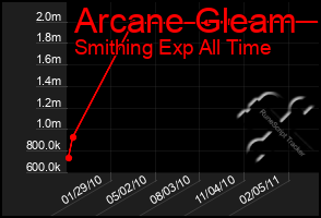 Total Graph of Arcane Gleam