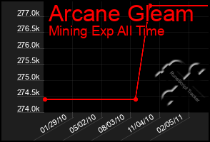 Total Graph of Arcane Gleam