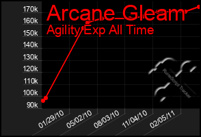 Total Graph of Arcane Gleam