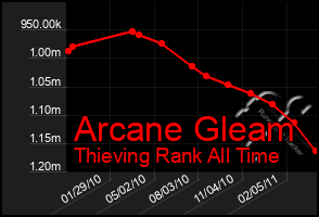 Total Graph of Arcane Gleam