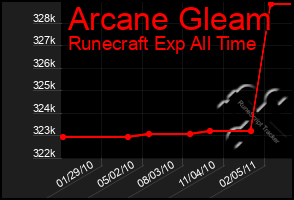 Total Graph of Arcane Gleam