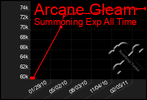 Total Graph of Arcane Gleam