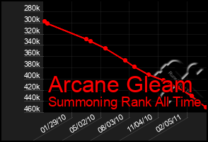 Total Graph of Arcane Gleam