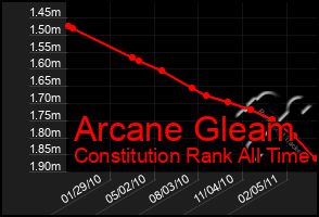 Total Graph of Arcane Gleam