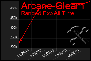 Total Graph of Arcane Gleam