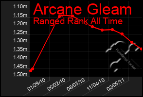 Total Graph of Arcane Gleam